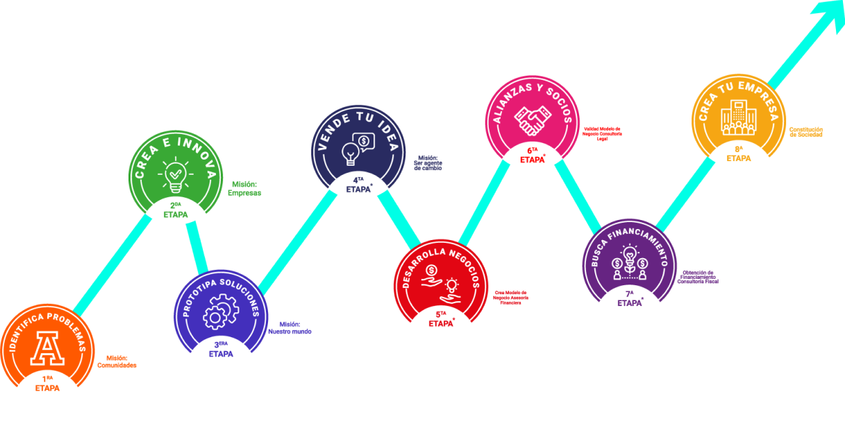 Ruta de emprendimiento